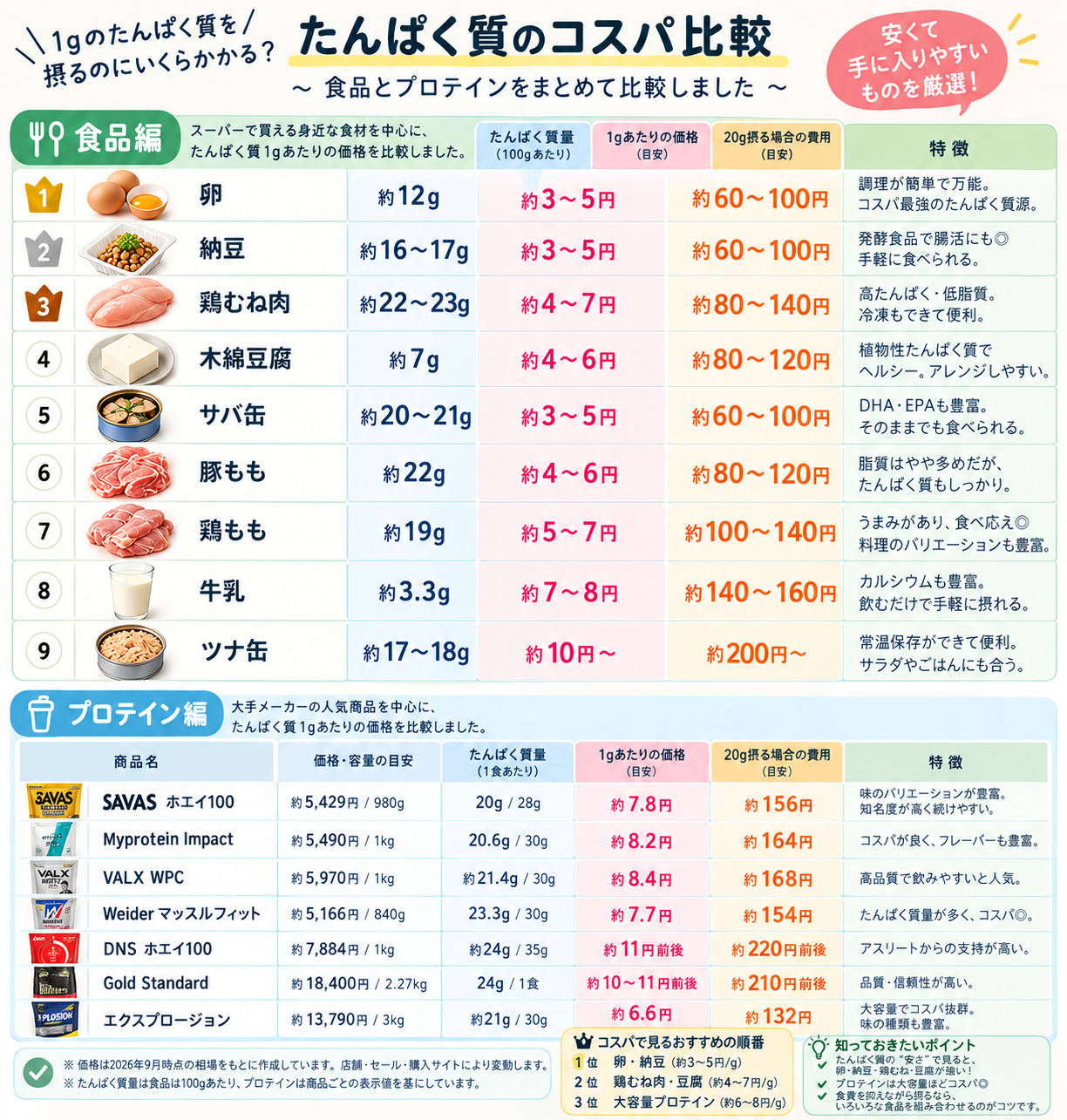 タンパク質を効率よく摂りたい