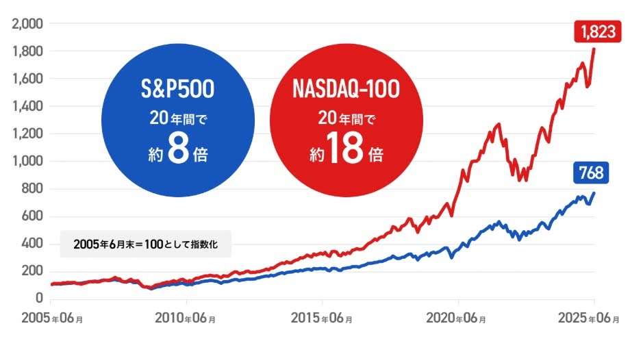 娘の“大学費用500万円”のため、中学生からNISAで「オルカン月5万円」の予定が、妻に「年7%でも間に合わない」と言われた! 小学生なら「月2万3000円」で済む? 運用結果を試算