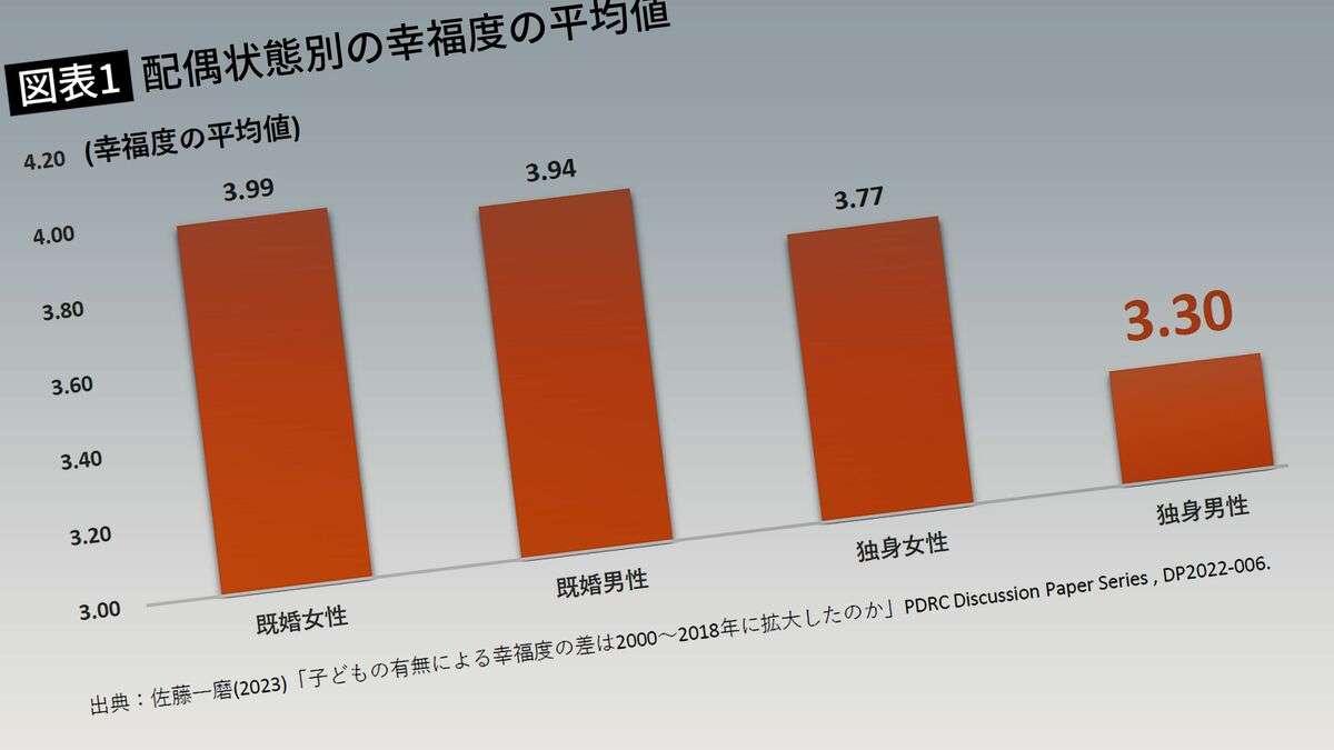 「一生結婚するつもりない」初の2割超え 結婚に利点感じず
