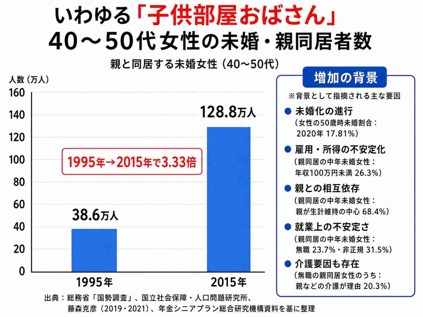 《趣味や推し活が国を潰す?》「超ソロ社会」に突き進む日本、2040年には“半分が独身”へ 独身生活40周年のオバ記者も実感“趣味に全力投球で結婚しない大人たち”