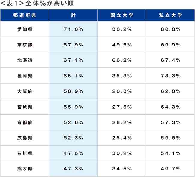 都会（特に首都圏）と田舎（地方）って、どっちの方が学歴社会だと思いますか！？