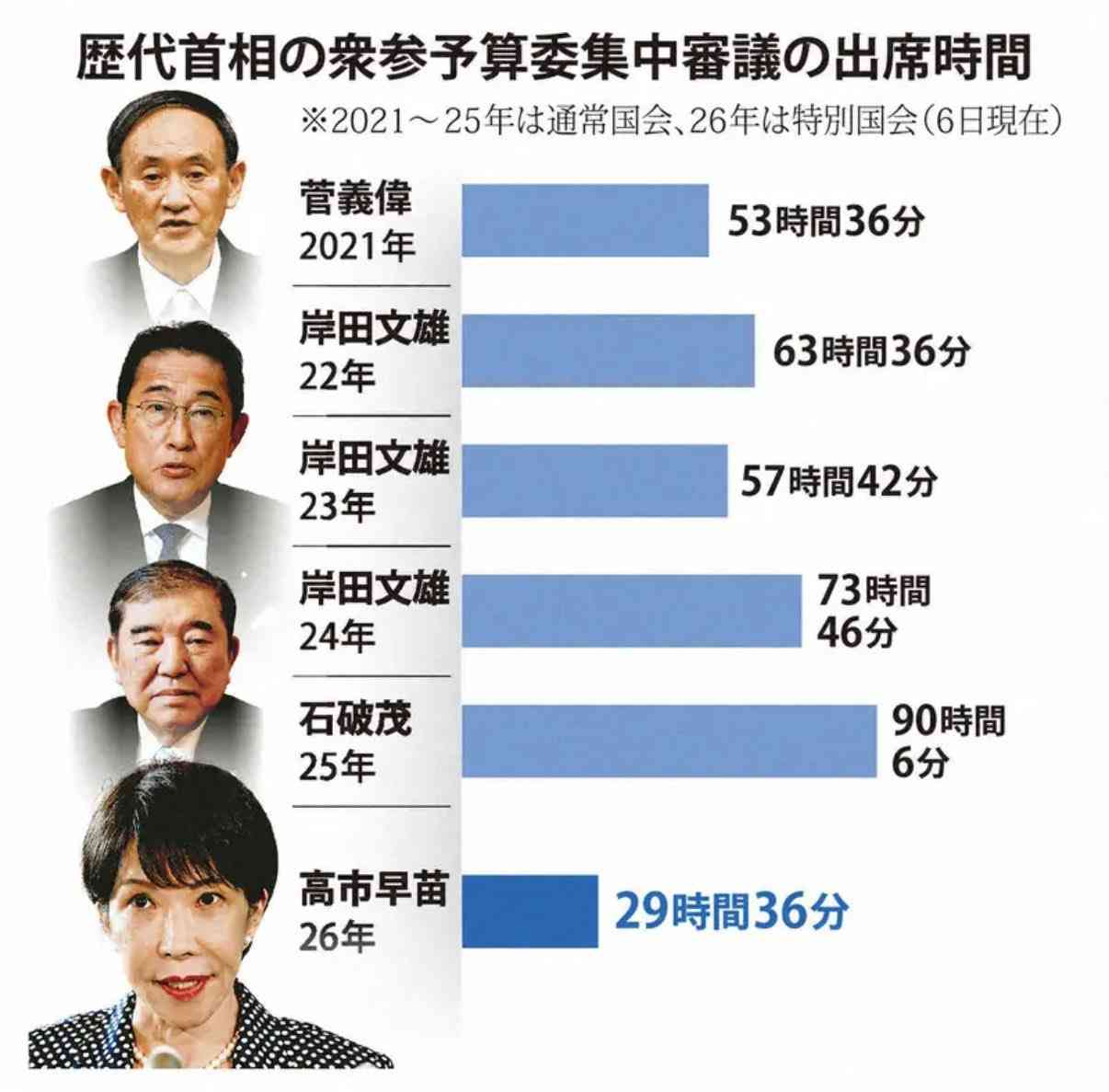 NHK健康番組に出演の高市首相、「何のために出た」疑問の声に発言の“大幅カット”主張