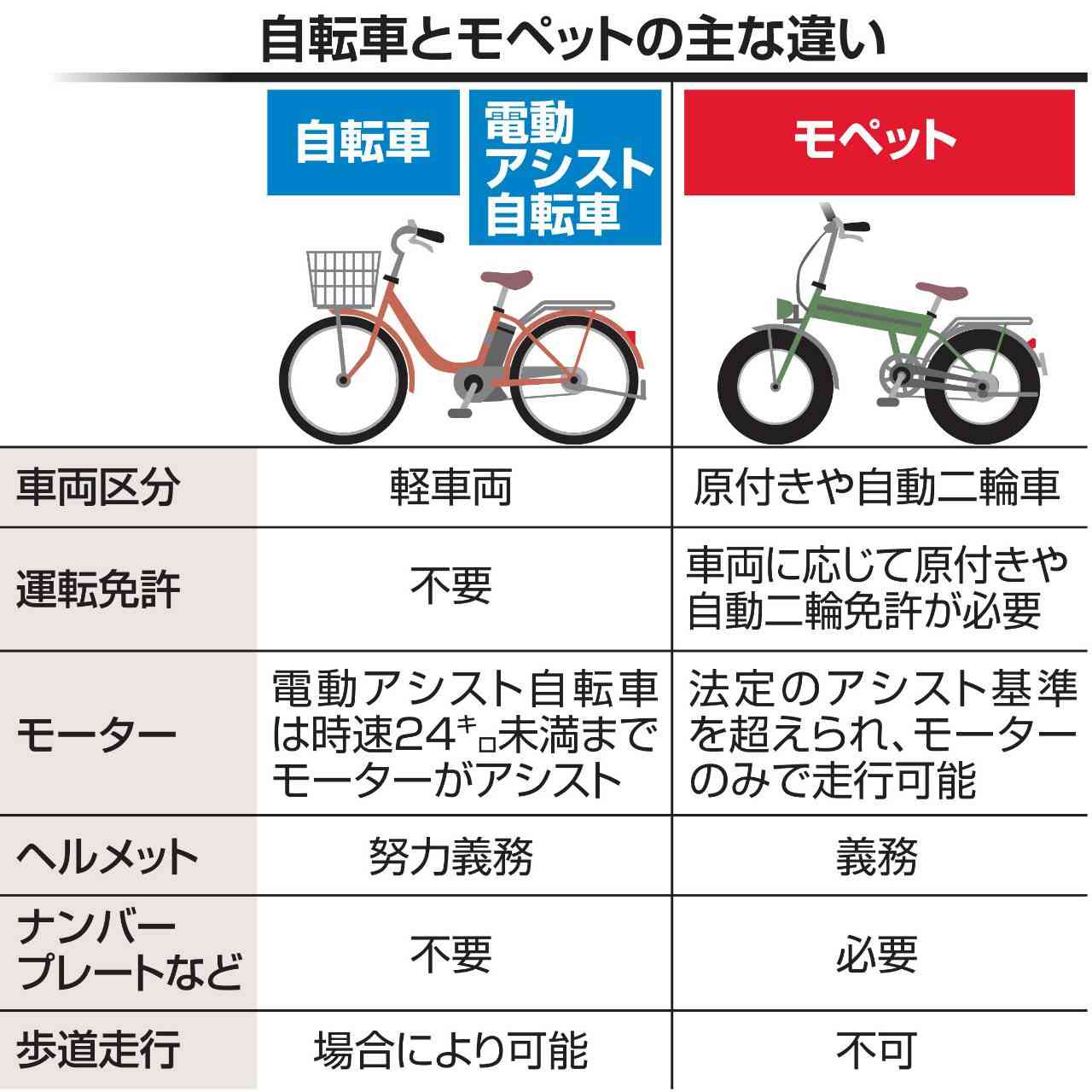 「免許が必要と知らなかった」モペットでひき逃げした疑いの20歳イケメン容疑者が今後支払う“代償”