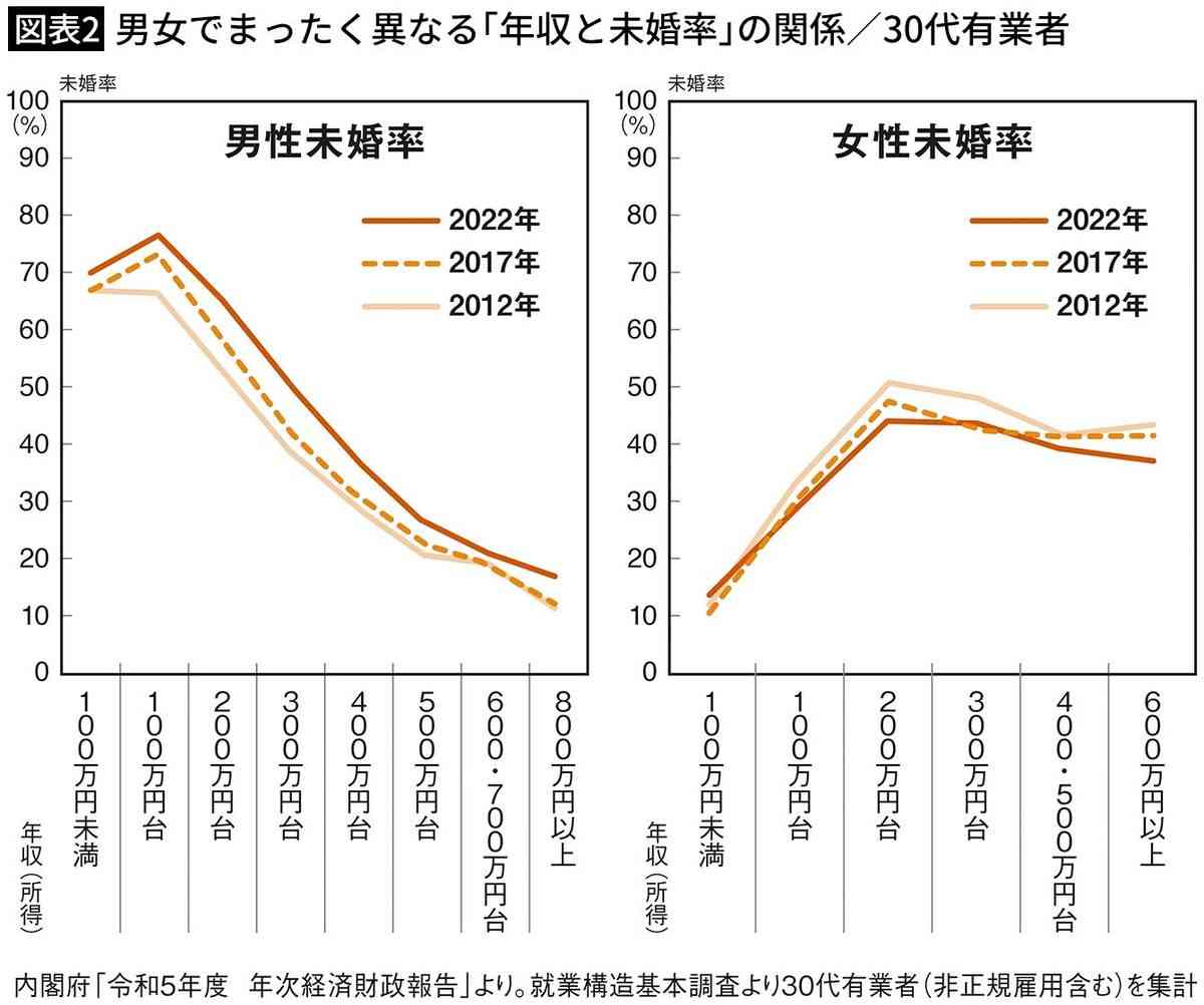 独身女性を可哀想という男