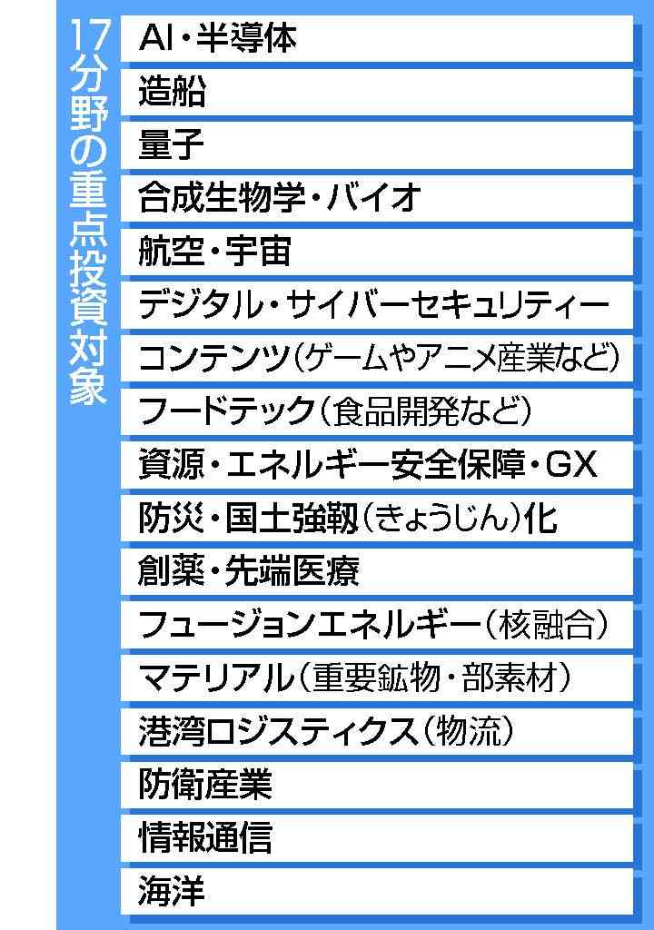 27年度の予算要求143兆円　成長投資枠12兆円