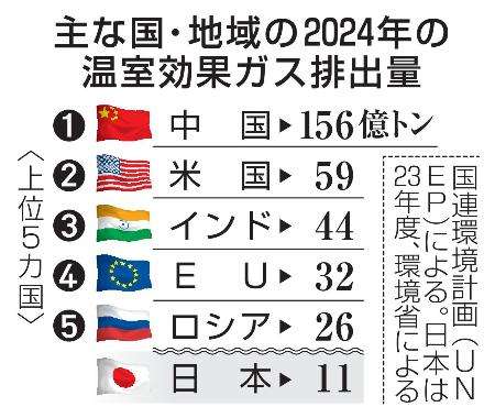 『サンモニ』コメンテーター、ネパール土石流「日本に大きな責任」発言に議論噴出「中国は10倍以上温室効果ガスを排出」