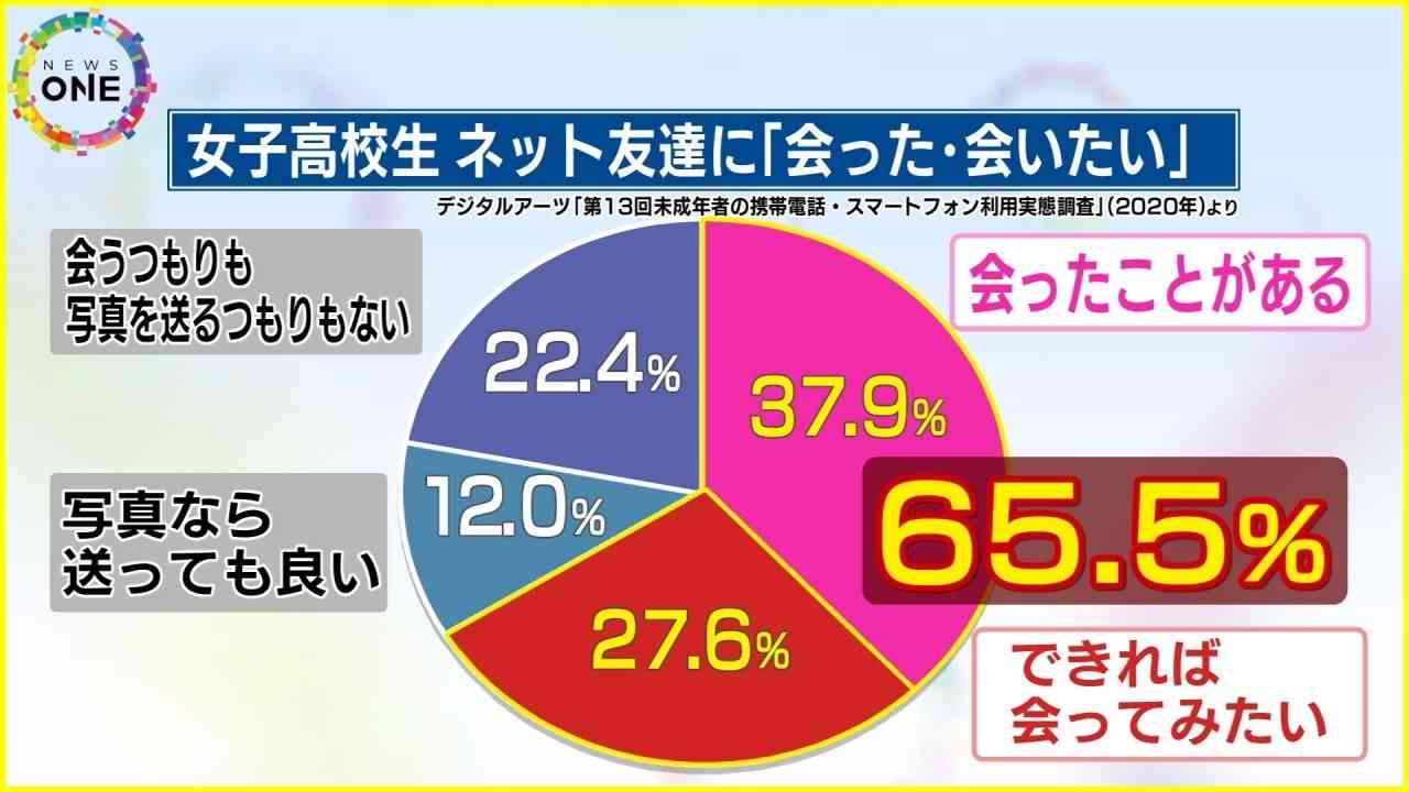ネットで友達を作っている人いますか?