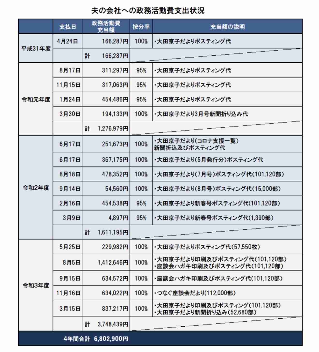 国民民主党福岡県連・大田京子氏が代表辞任へ…海外視察で「タイタニック」ポーズ披露「反省している」