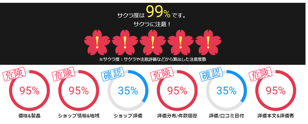口コミの参考度合い