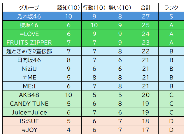 アイドル戦国時代は終わったの？
