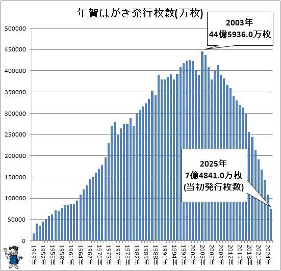年賀状が当たり前の世代が羨ましい