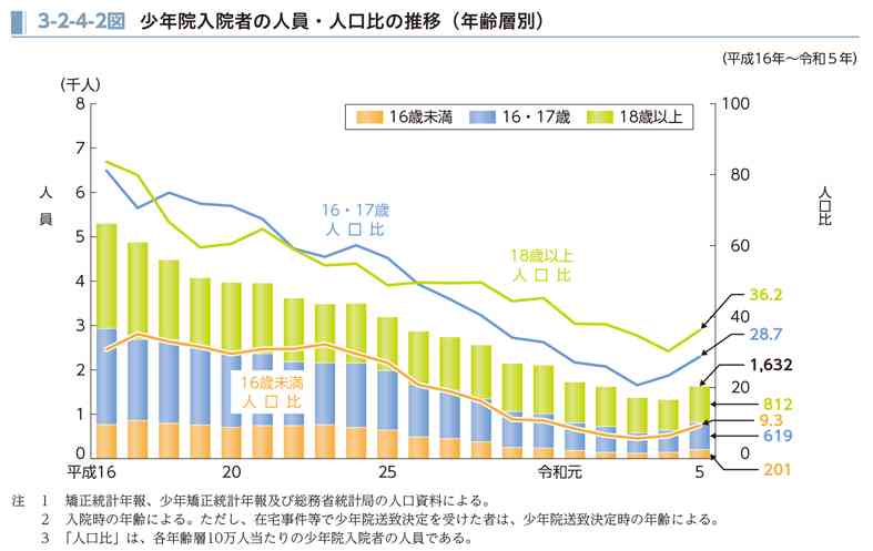 なぜ少年院に入る「子ども」が増えている?過去最低から一転、元少年院長らが指摘する「コロナ禍」の傷あと
