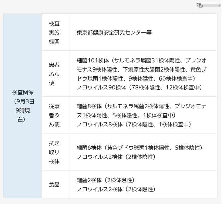 麻布十番まつりの食中毒はサルモネラ属菌と断定　「割烹こめを」に7日間の営業停止命令　こめおは謝罪