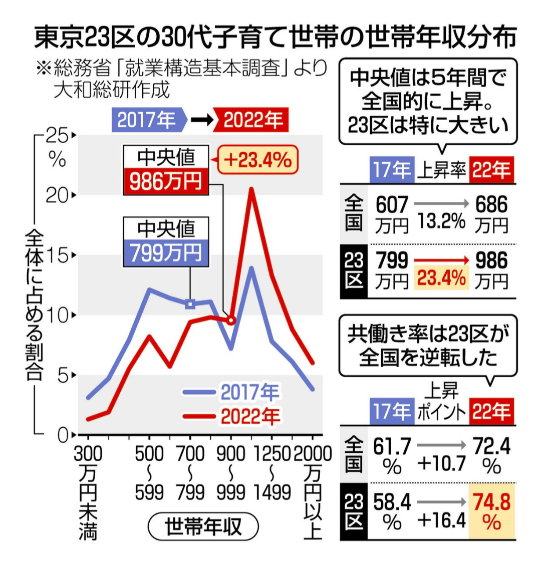 子育て世帯の平均年収はいくら?「857万3000円」でも6割が生活は苦しいと答え、純資産は741万円
