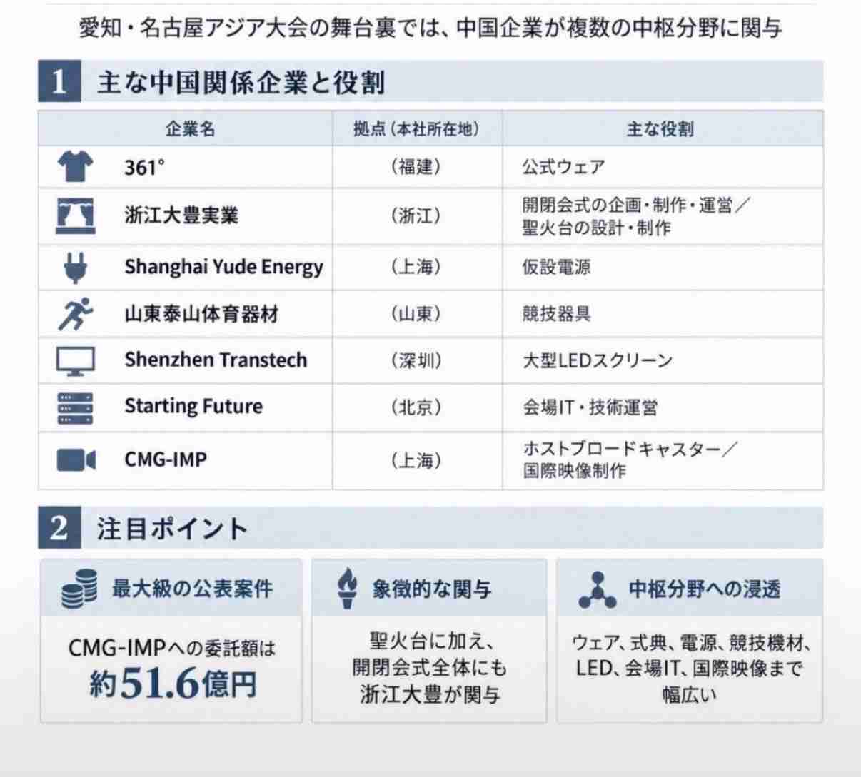「こんなに不手際があるとは…」アジア大会の食事量に海外クルー不満爆発「自分たちで弁当を手配した」「正直、先進国の国際大会という感じがあまりしない」