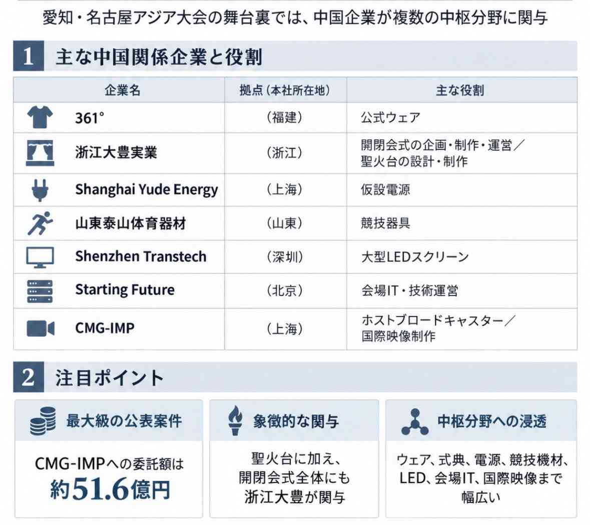 「こんなに不手際があるとは…」アジア大会の食事量に海外クルー不満爆発「自分たちで弁当を手配した」「正直、先進国の国際大会という感じがあまりしない」