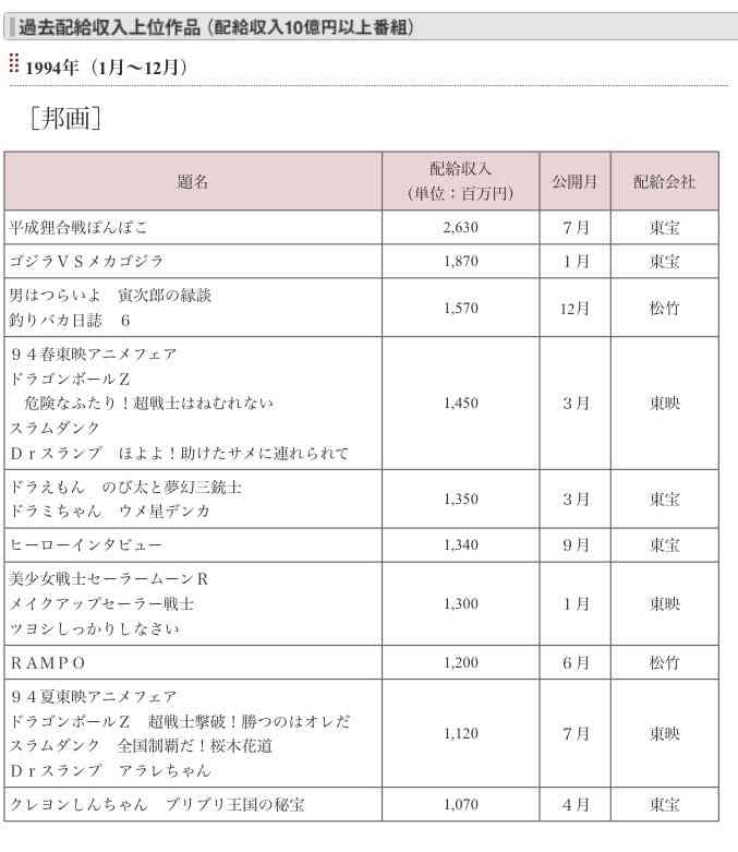 アニメ映画の躍進はどこから?