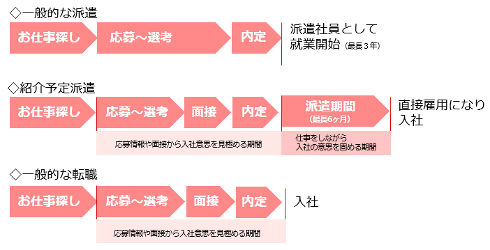 紹介予定派遣