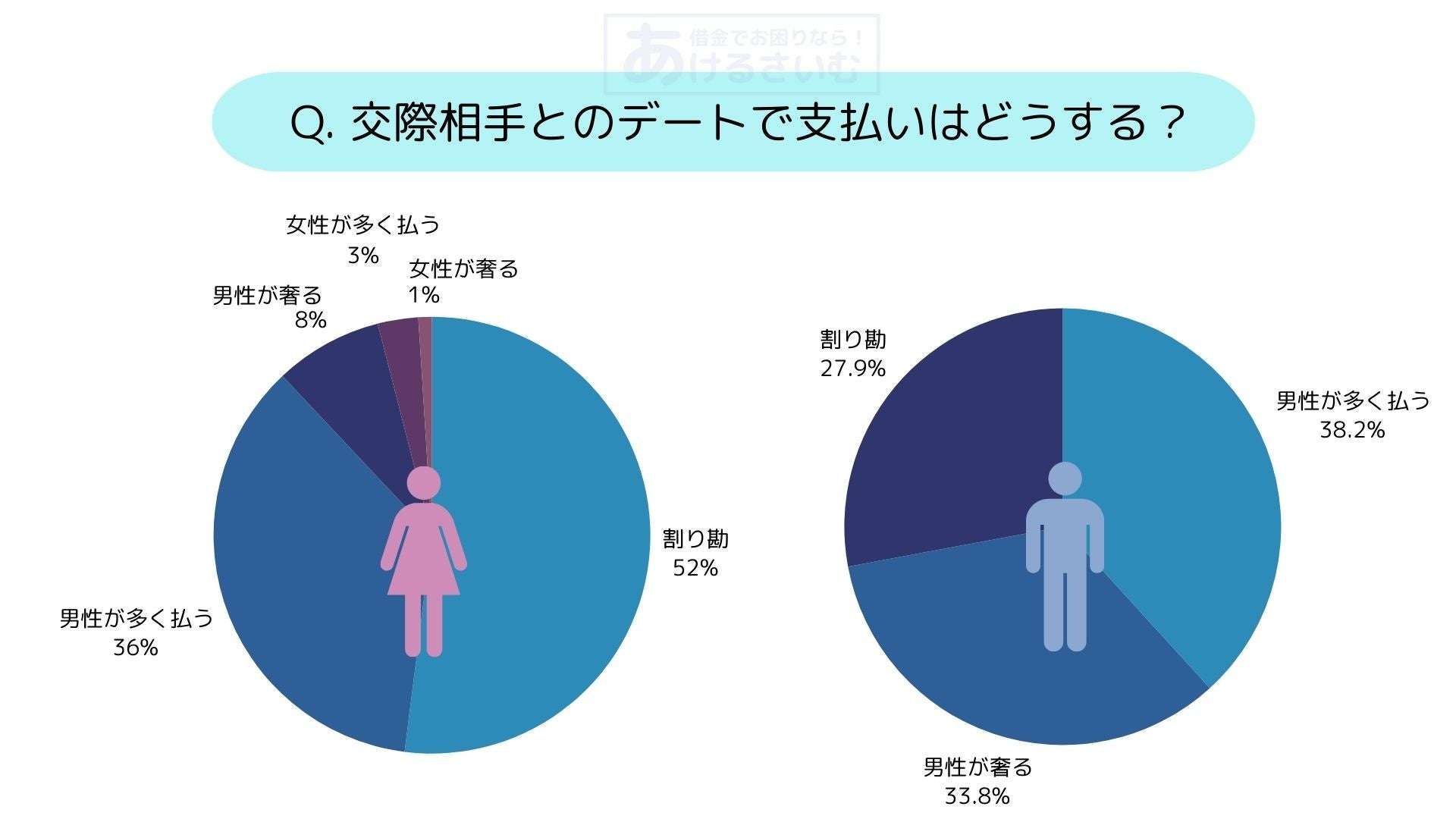 「平等すぎて滅」31歳OL、結婚前提の同棲相手と別れを決意。収入差は200万。彼氏は「生活費も家事も折半で何が不満?」