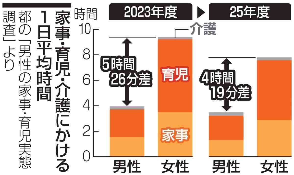 「平等すぎて滅」31歳OL、結婚前提の同棲相手と別れを決意。収入差は200万。彼氏は「生活費も家事も折半で何が不満?」