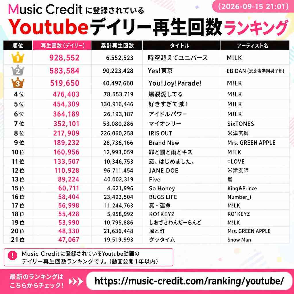 M!LK TBS秋改編で冠番組が深夜から土曜昼に“昇格” 内容・タイトルは特番ベースか 旋風止まらず