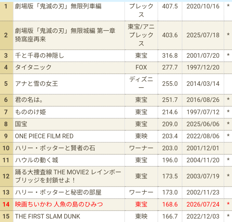映画『ちいかわ』新たな特典第6弾発表 ちいかわ&ハチワレ、うさぎ&モモンガのチャームフィギュア2種 興収168.5億円突破で“『スラムダンク』超え”