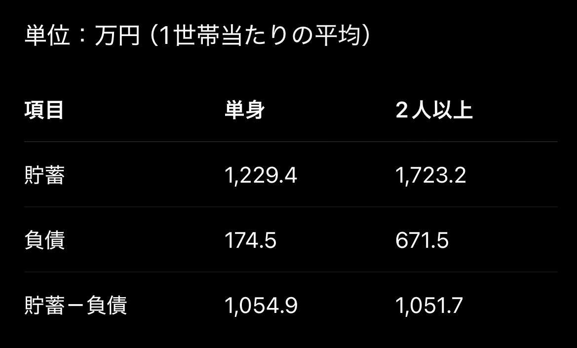 【おひとりさまの平均貯蓄額】男性「1630万3000円」女性「1334万1000円」、預貯金だけならいくら?