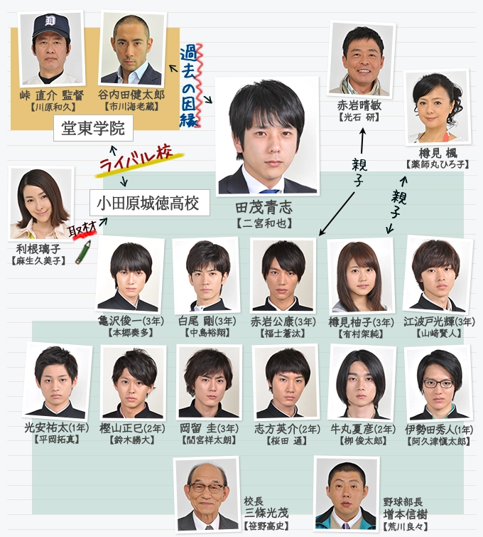 出演者が豪華だと思うドラマ