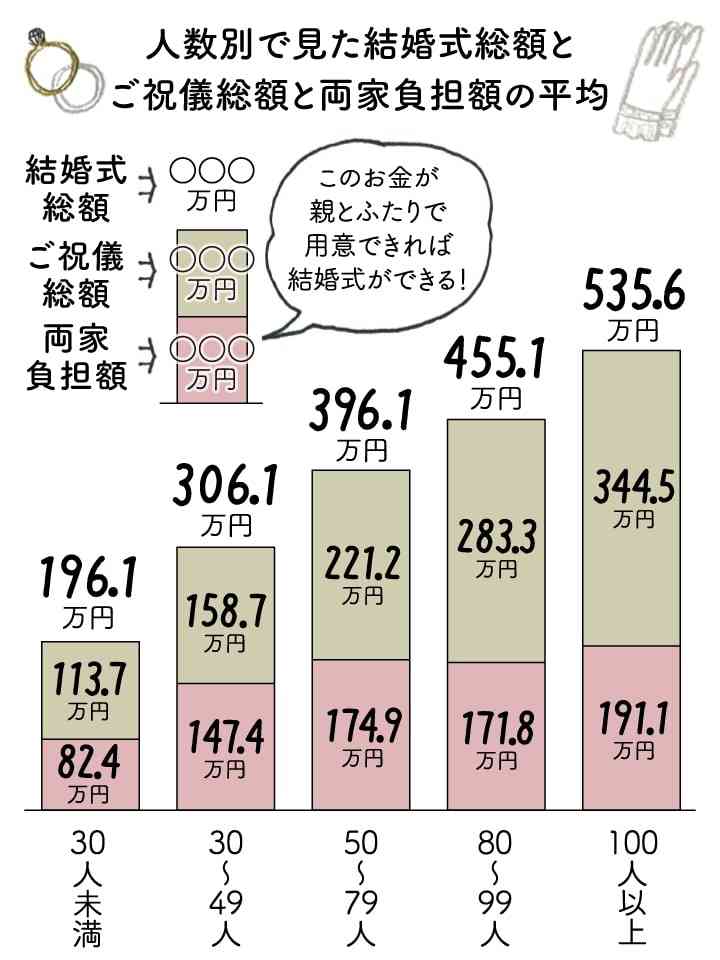 結婚式の費用負担、どうしてますか？