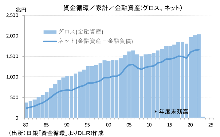 家計金融資産が過去最大　株高で2519兆円