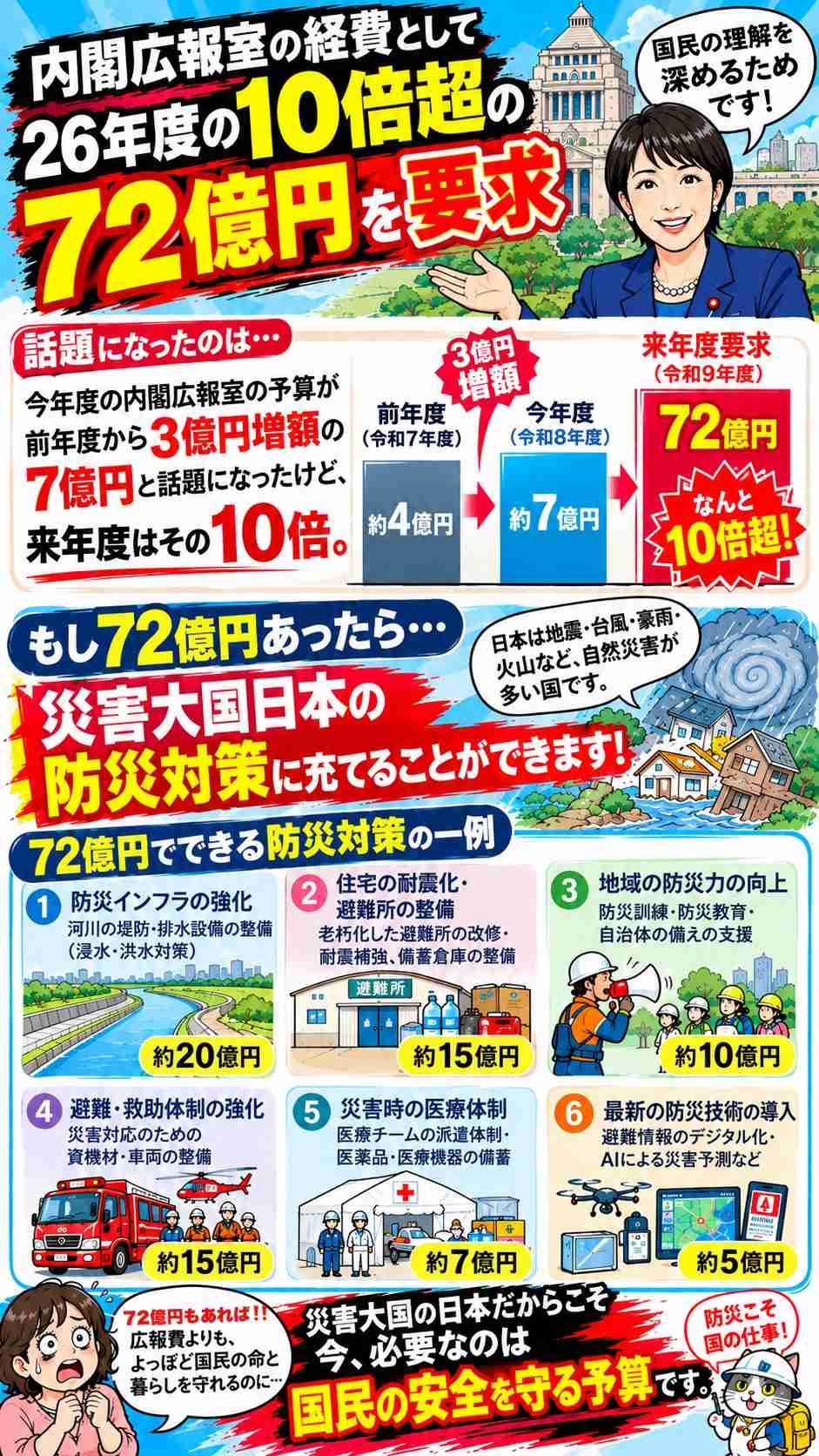 「明らかにおかしい」高市政権 内閣広報費“7億から72億”の10倍超要求報道に非難殺到…過去には被災地訪問の“プロモーションビデオ化”が物議