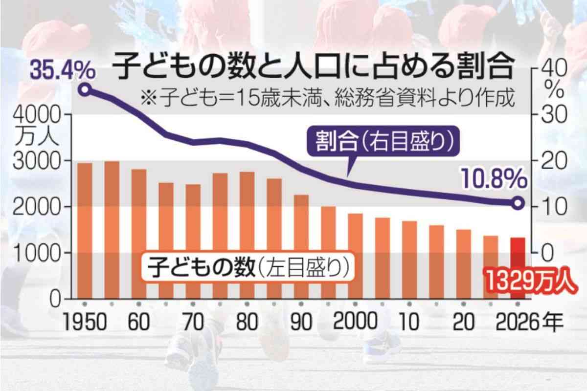 65歳以上、3624万人 総人口の3割占める―総務省