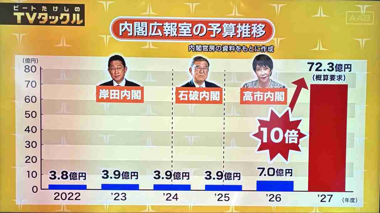 高市早苗首相「私のリーダーシップのおかげ」日米首脳会談での“自画自賛”発言に「傲慢な台詞」国民ドン引き
