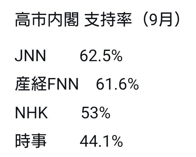 内閣支持44%、最低更新 「裏金」登用に7割反対 時事世論調査