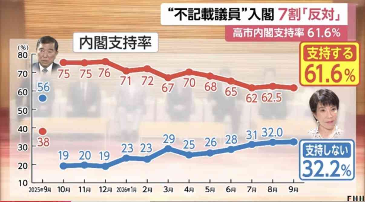 内閣支持44%、最低更新 「裏金」登用に7割反対 時事世論調査
