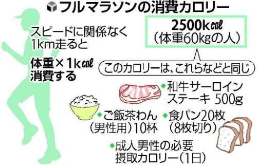 フルマラソンに挑戦した事ある人