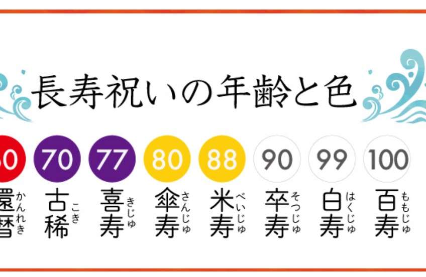 親が80歳になった