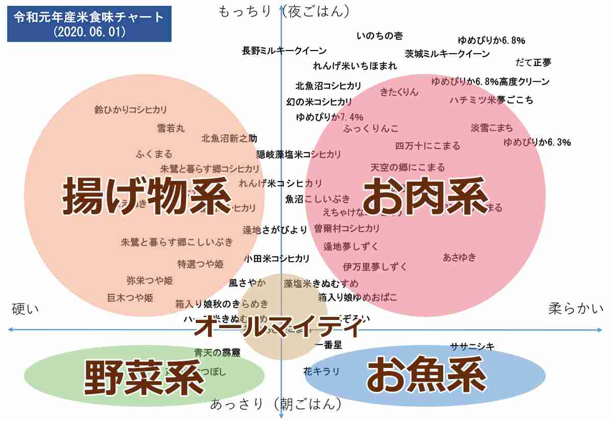 美味しかったお米の銘柄を挙げていこう