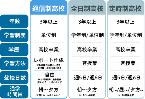 通信制高校やサポート校という選択