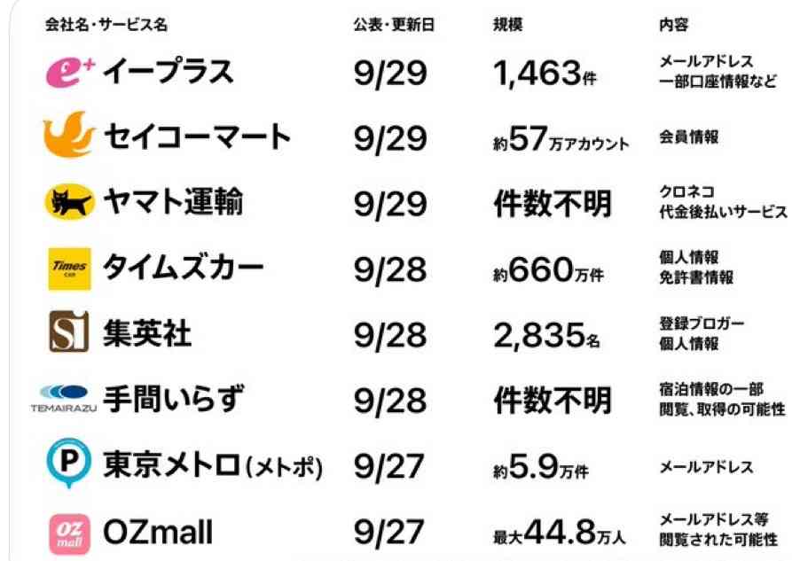 約57万件の個人情報漏えいか　セイコーマートのサーバーに不正アクセス　名前やメールアドレスなどが第三者に閲覧された可能性　北海道や関東で展開のコンビニ