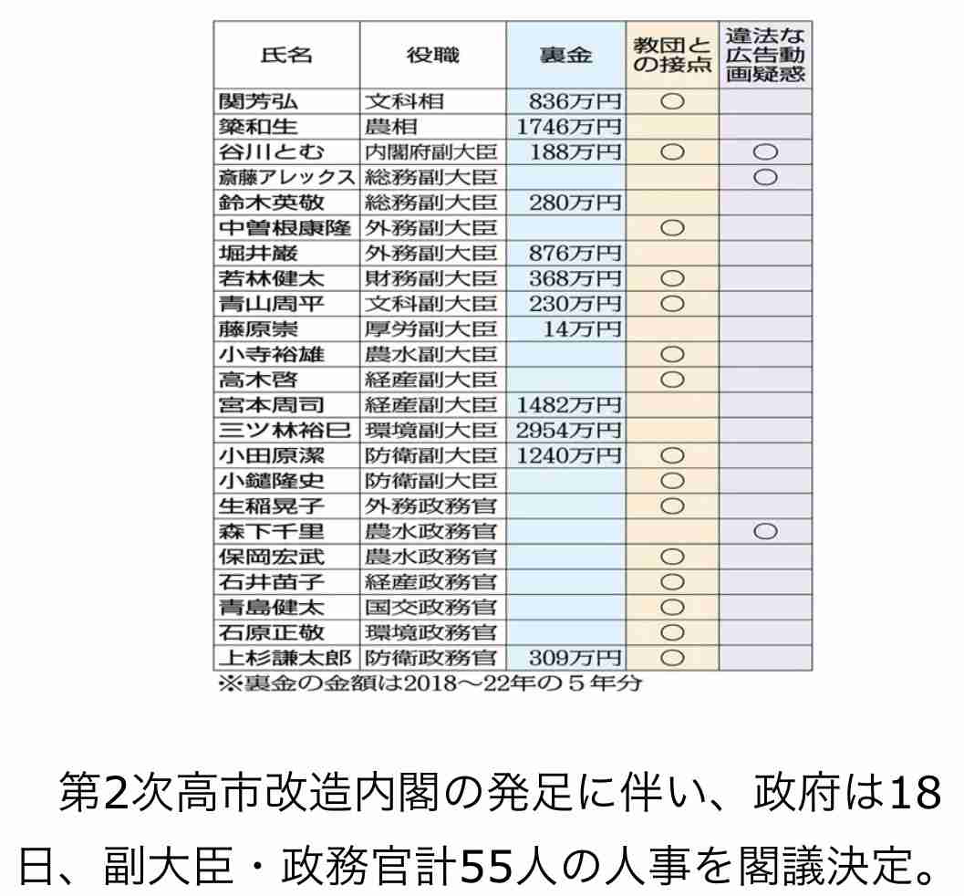 内閣支持率45％に上昇、3カ月ぶり不支持率を逆転　世論調査