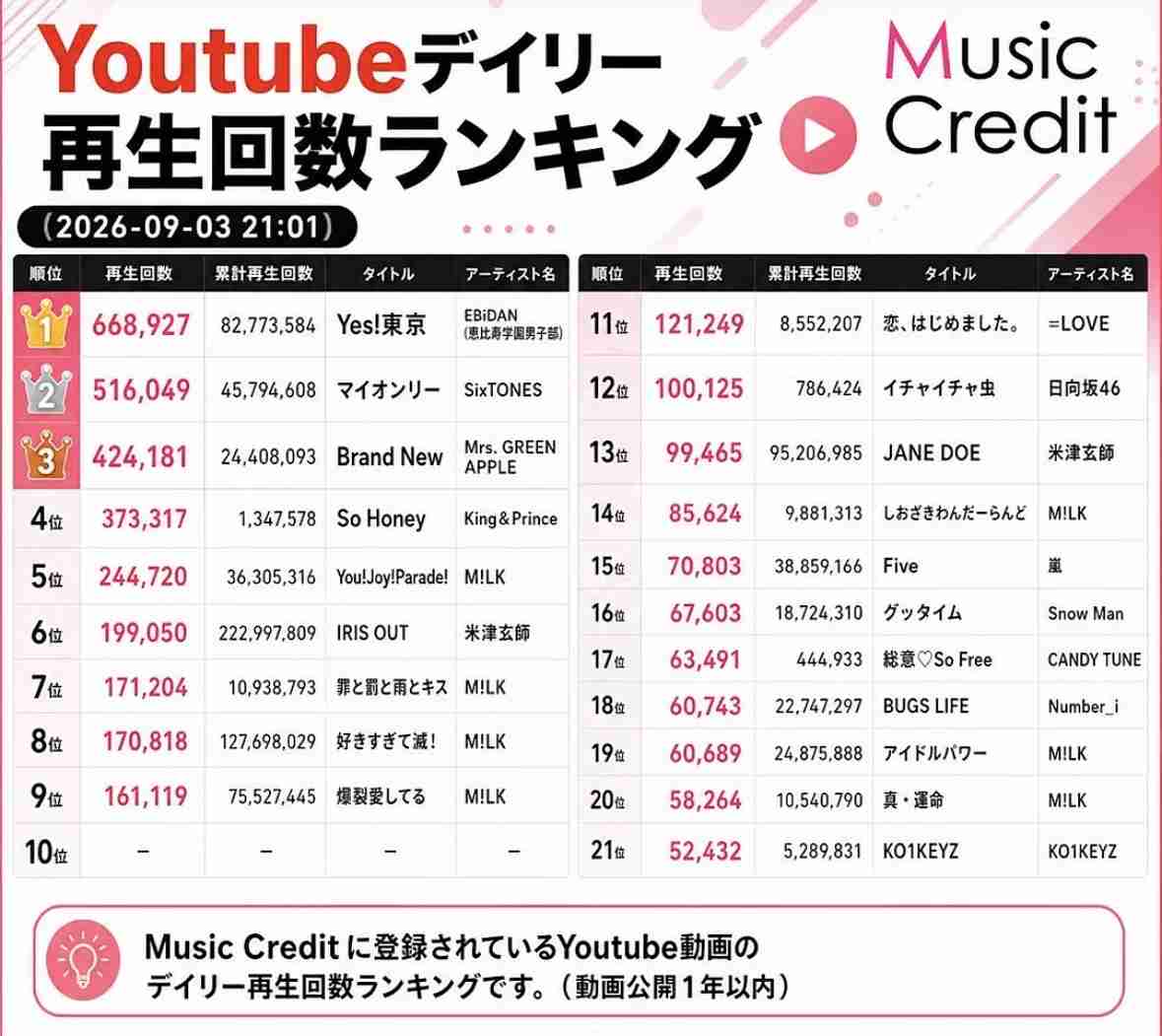 M!LK 塩崎太智 「めざましプレゼンター」決定に一部ファンが「オタク舐めすぎ」と絶句…“熱愛報道”相手が不定期で出演
