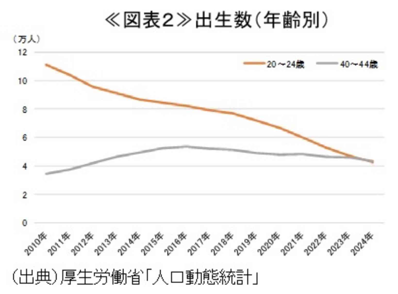 24年の体外受精児、8人に1人 過去最多8万6473人