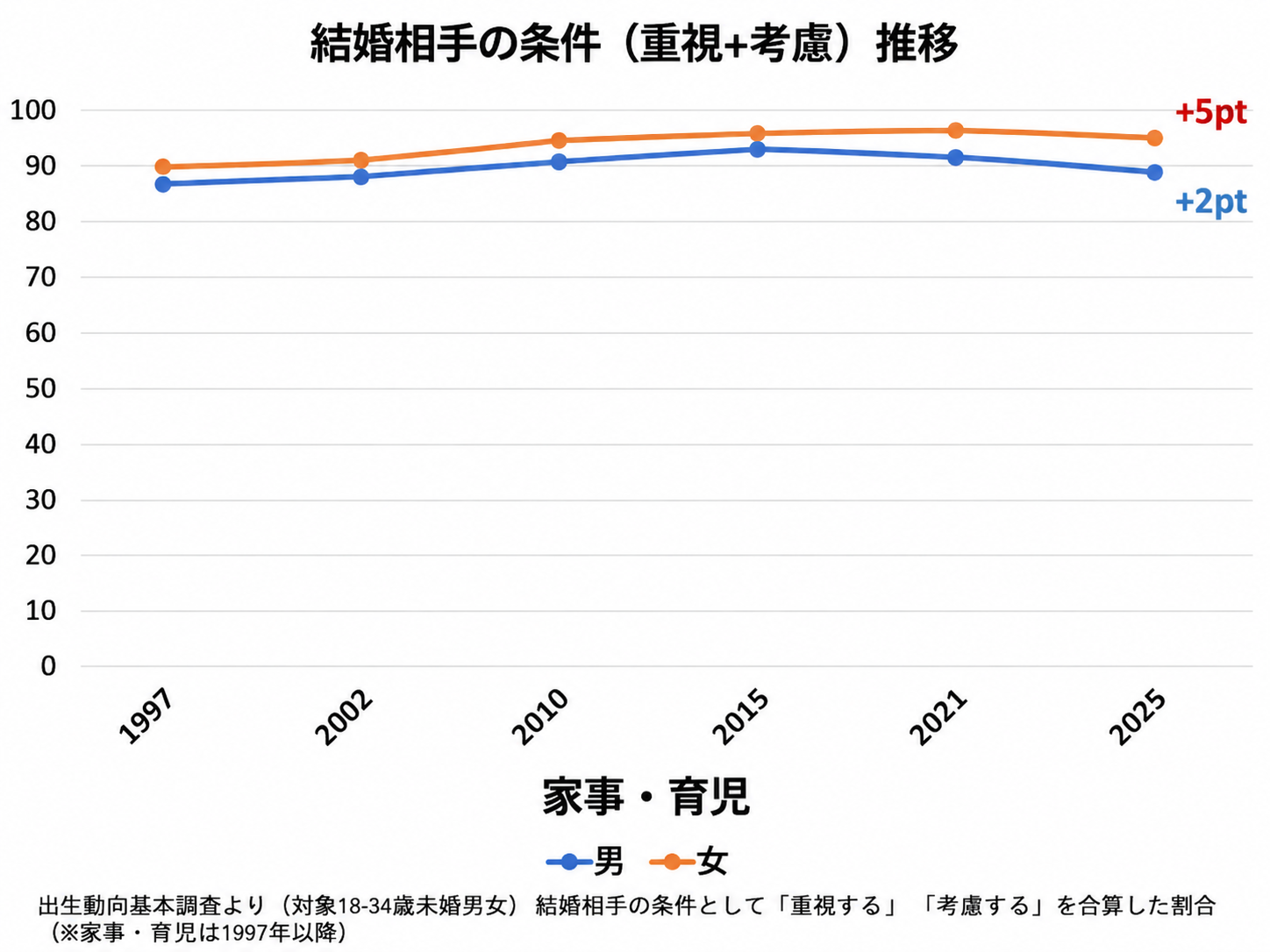 友人が結婚相手に求める条件は「年収800万円くらい」。私は「少し高望みでは?」と感じますが、本人は「40代の男性ならこれくらい普通」とのこと。実際の平均年収と比べても現実的な条件なのでしょうか?