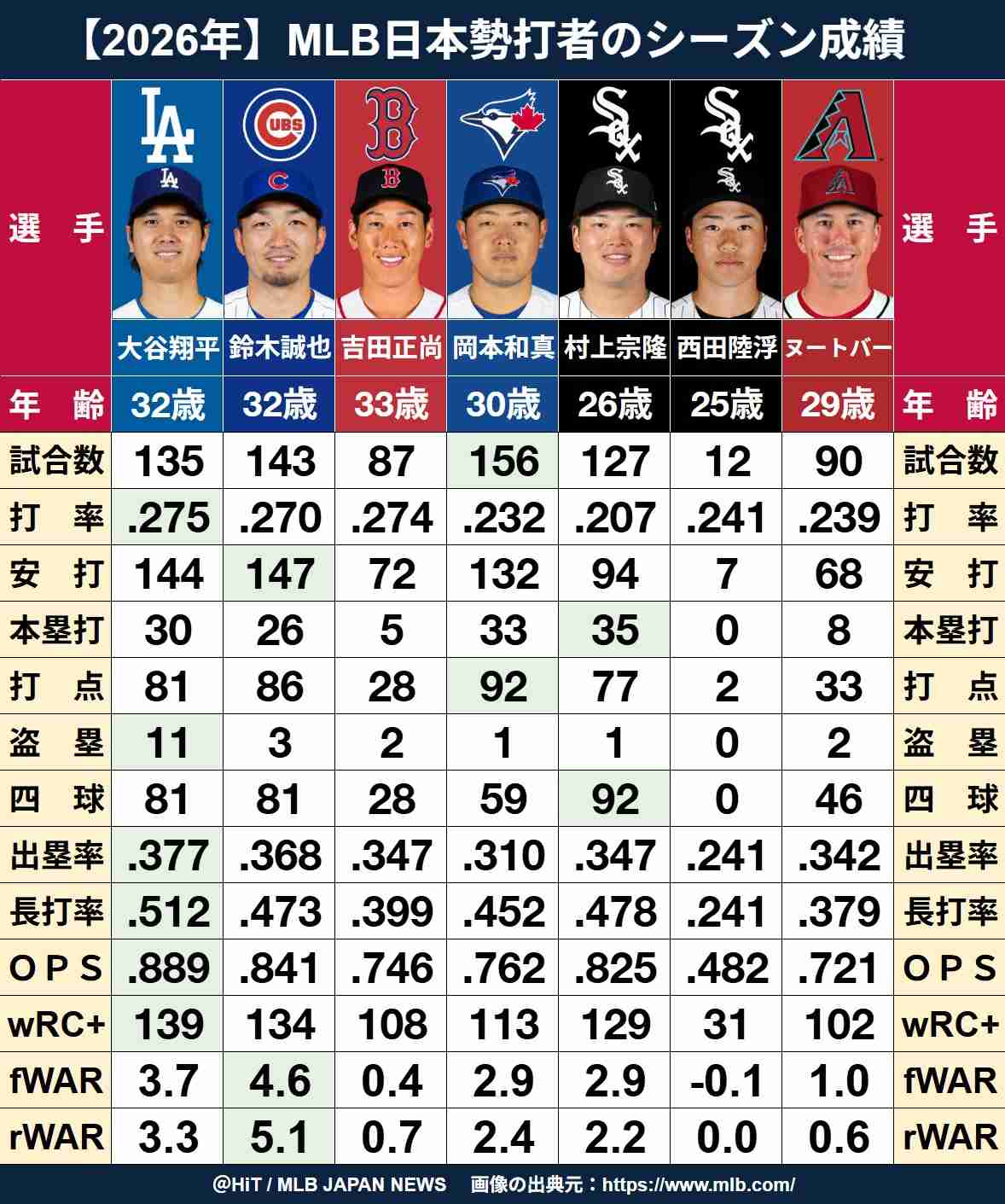 日本人メジャーリーガーを語ろう(アンチ厳禁)
