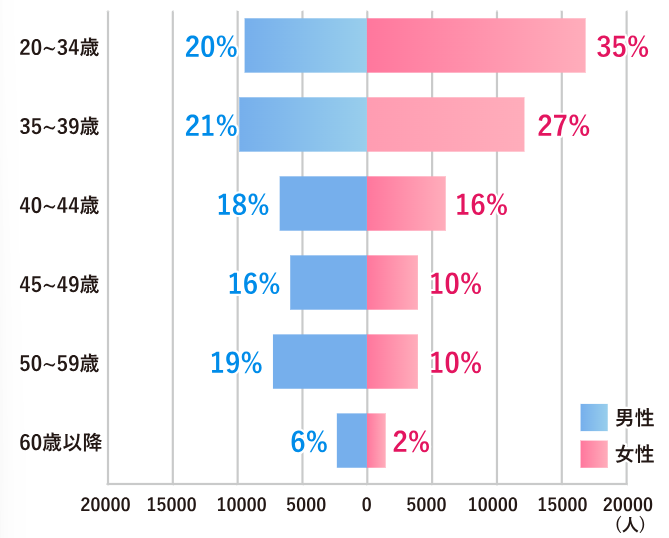 4歳下は年収1000万円､8歳下は2000万円が必要…毎月100人に申し込んでもお見合いが組めない40歳男性の勘違い