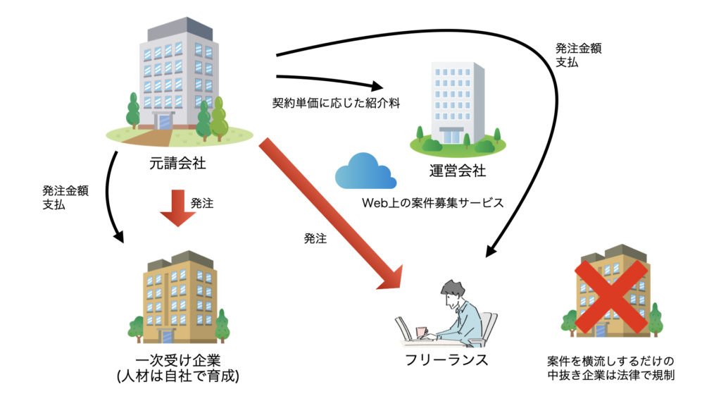 中抜き(多重下請け構造)は規制すべき?