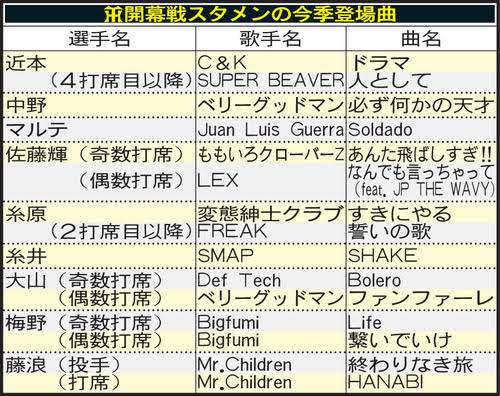 登場曲、何にする?