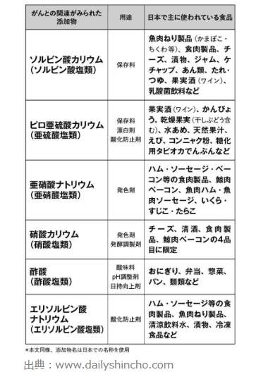 食べてはいけない「六つの食品添加物」の名前を公開! がんリスクが10%以上増加…! 含まれている食品は?