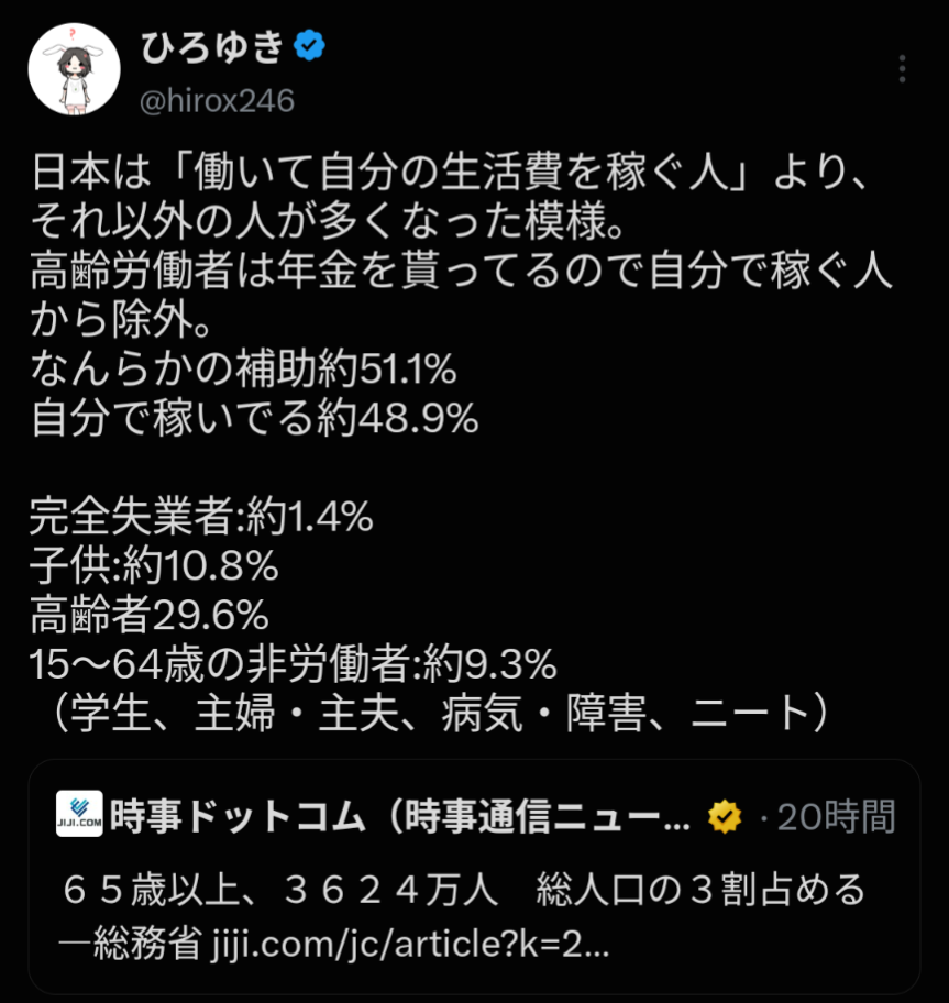 ひろゆき氏 総務省発表を分析「日本は『働いて自分の生活費を稼ぐ人』よりそれ以外の人が多くなった模様」